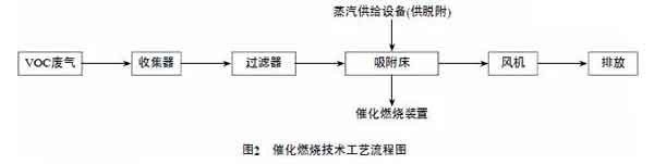 涂料生產(chǎn)與涂裝過程中廢氣排放與治理